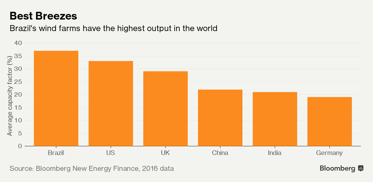 World's Best Breezes Lead to Cheapest Wind Power in Brazil