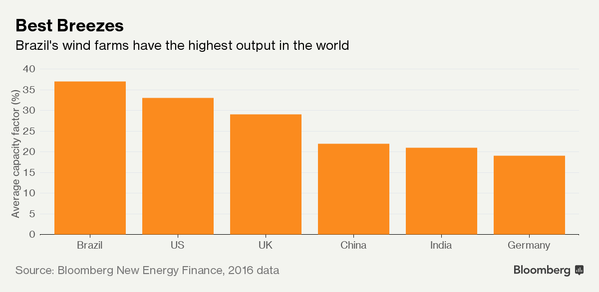 Brazil is already the fifth country that generates wind energy