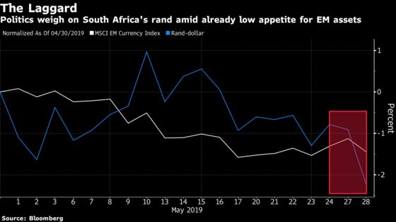 Rand Suffers as Investors Question Ramaphosa’s  Reform Agenda