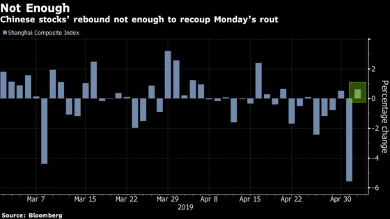 China Stocks See Muted Gains From Monday's $487 Billion Rout