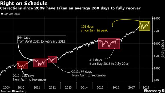 Winter Stock Rout on Verge of Being Totally Ordinary Correction