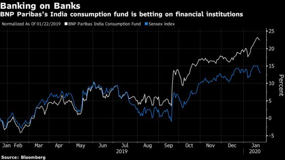 BNP Fund That Beat 96% of Peers Bets on Indian Financial Stocks