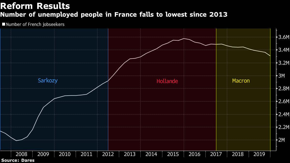 Falling Unemployment Boosts Macron’s French Reform Drive: Chart - Bloomberg