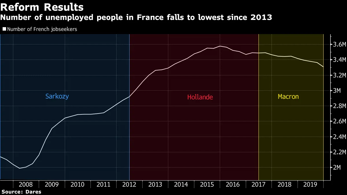 Number of unemployed people in France falls to lowest since 2013