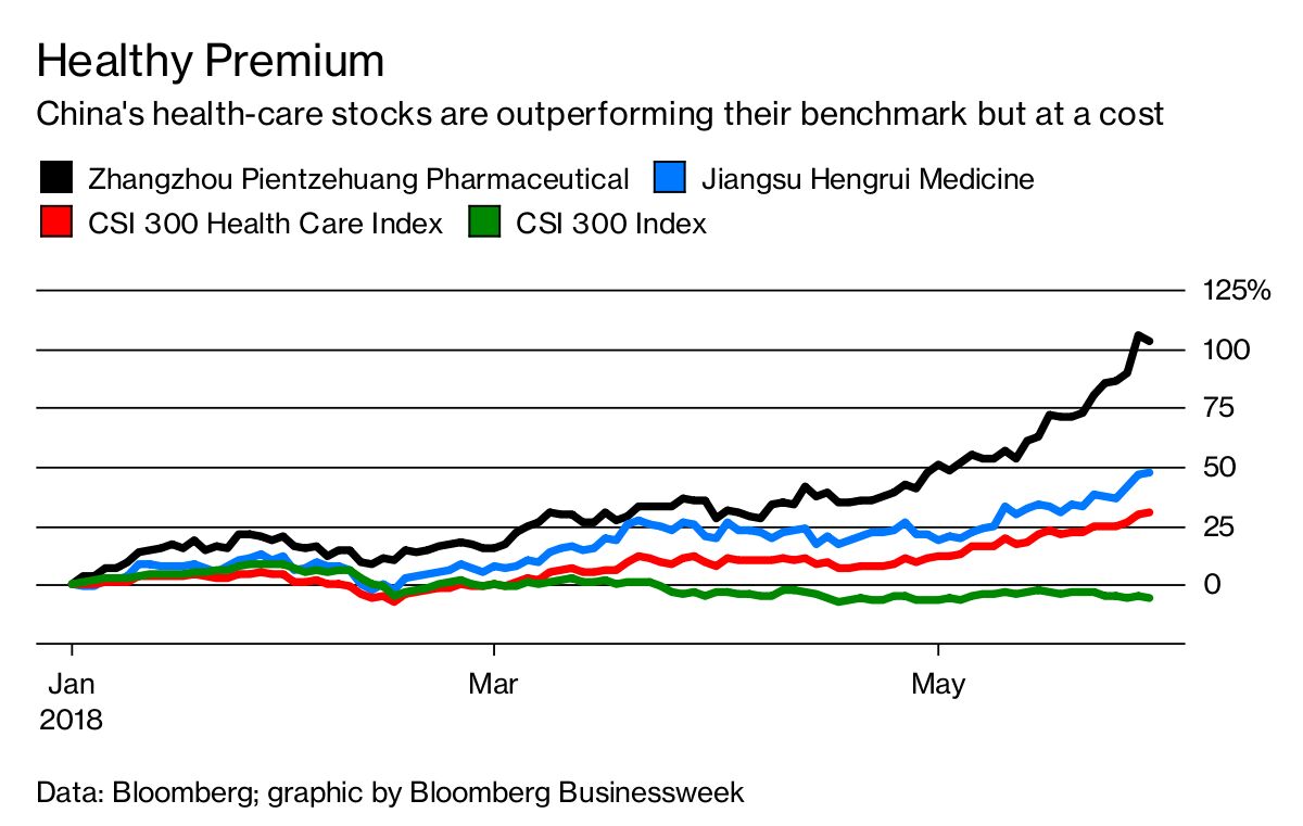 China’s HealthCare Stocks Are Scorching Hot Bloomberg