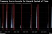 Key Treasury Curve Inverts for Record Period of Time