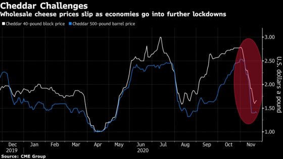 Cheese Prices Plunge as Lockdowns Bite Into Dining Business