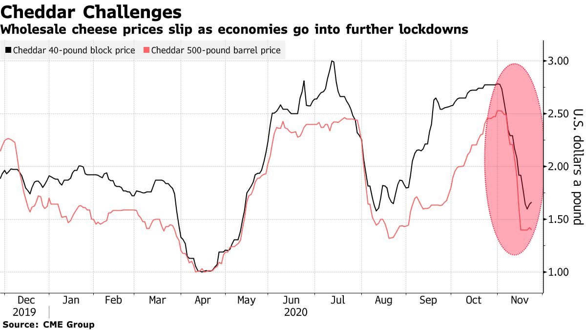 Cheese Prices Plunge as Lockdowns Bite Into Dining Business - Bloomberg