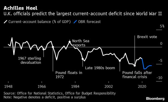 The U.K. Deficit That Risks Cutting the Pound’s Rally Short