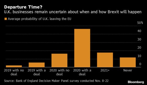 U.K. Businesses Put Probability of Brexit Deal in 2020 Below 50%