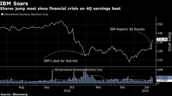 IBM Earnings Cheered by Street While Legacy Unit Concerns Others