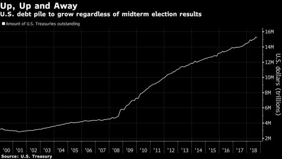 Midterms May Spur Increased U.S. Fiscal Spending, Not Gridlock