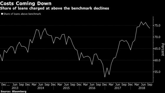 Deep in the Data, China's Bank Funding Squeeze Is Easing Off