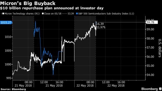 Micron's Buyback Praised on Wall Street as an `Outlier' to Peers