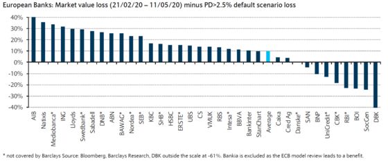 European Bank Stocks Cheapest on Record Still Can’t Find Takers