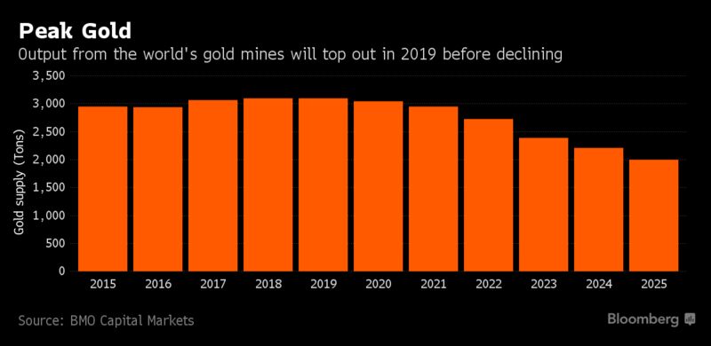 Gold Miners Burned by Bad Deals Are Again Rushing to M&A