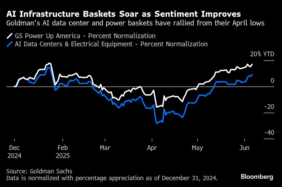 AI Infrastructure Trade Roars Back as Tech Giants Boost Spending