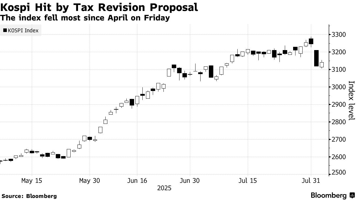 Plan to Hike Capital Gains Tax Faces Growing Opposition in