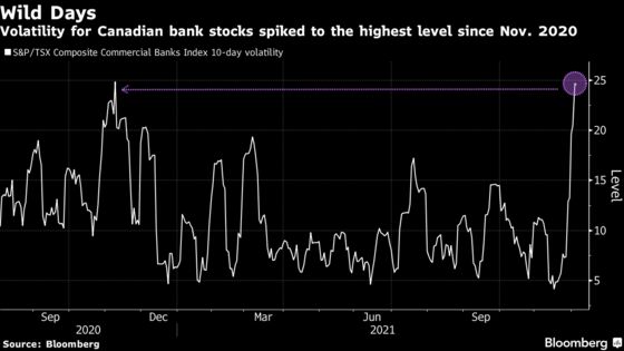 Bank Stocks Whipsaw Canada’s Market With Higher Rates on Horizon
