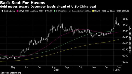 Gold Falls Again as Demand for Havens Wanes