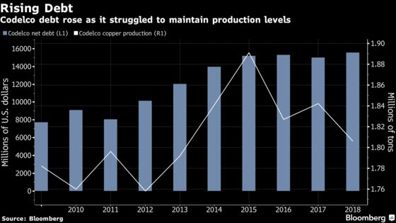 After 40 Years, Top Copper Producer Struggles to Stay Ahead