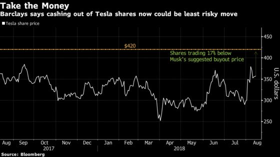 Exiting Tesla Now May Beat Risking a Failed Deal, Barclays Says