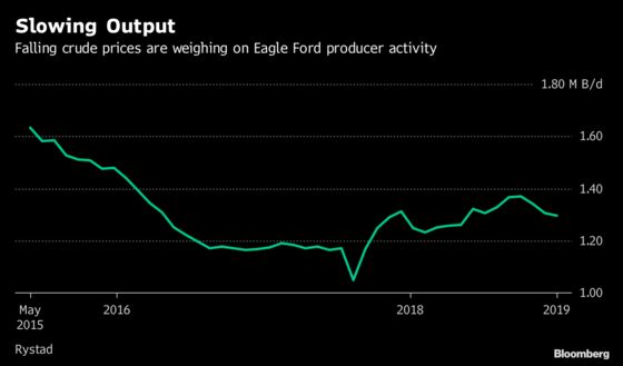 Oil Growth to Stall in the Other Texas Shale Patch in 2019