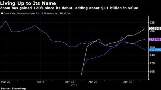 Zoom Video Surges Past Lyft and  Pinterest as Value Tops $20 Billion