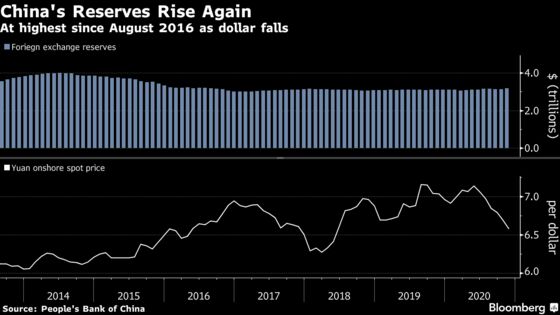 China Foreign Reserves at Highest Since 2016 as Trade Booms