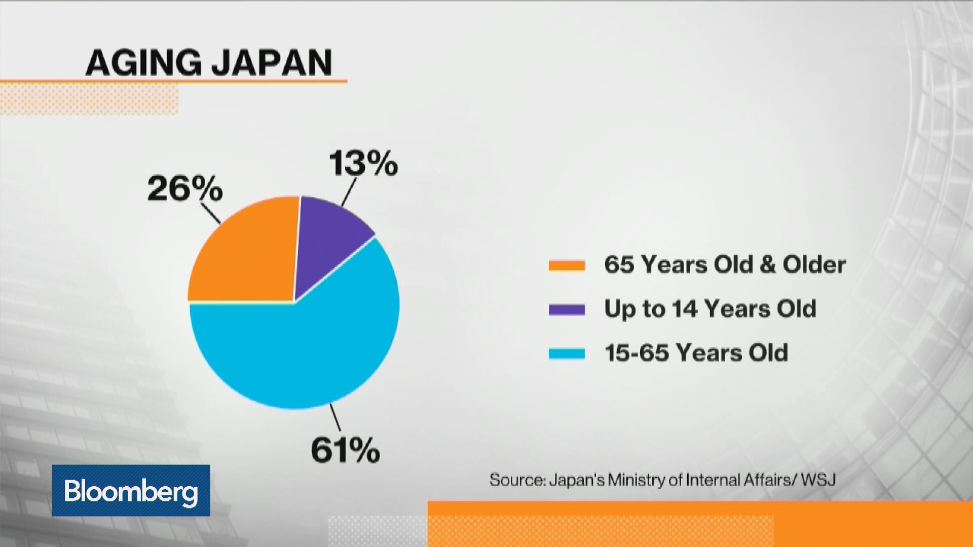 Watch How Japan's Aging Population Is Impacting Its Economy - Bloomberg