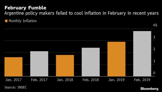 Rate Cuts Revive February Inflation Spike Fears in Argentina