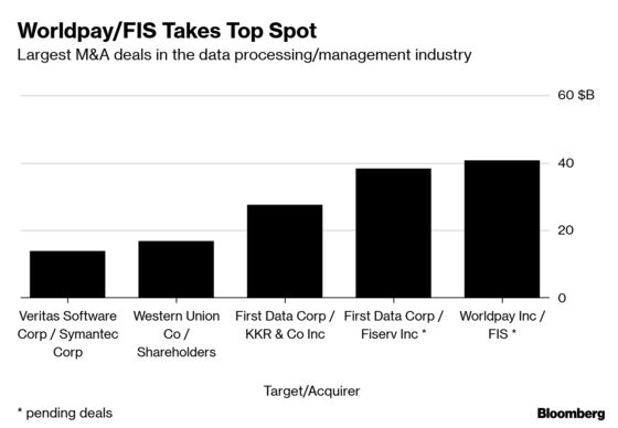 FIS’s Worldpay Deal Ratchets Up Race for Payments Companies M&A