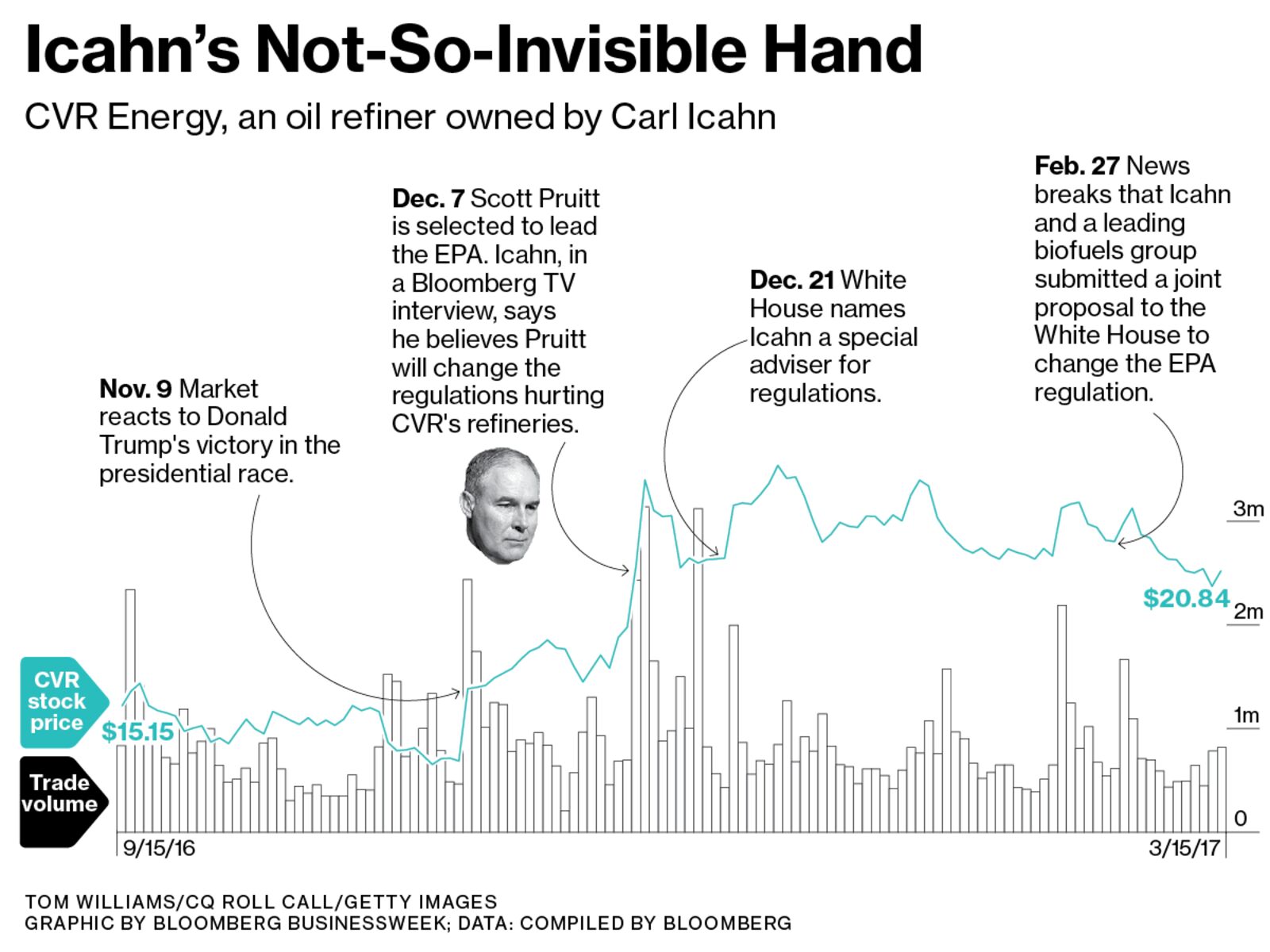 Trump Adviser Carl Icahn Lobbies for Rule Change That Benefits Icahn