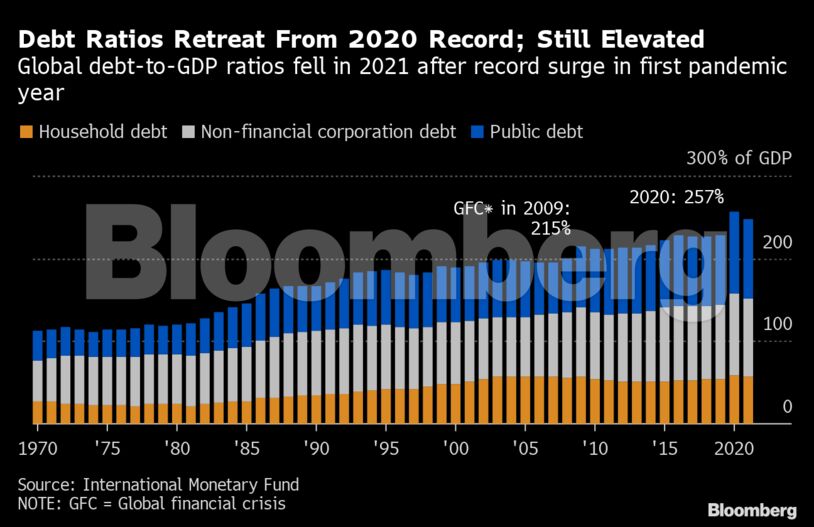 Debt Ratios Retreat From 2020 Record; Still Elevated | Global debt-to-GDP ratios fell in 2021 after record surge in first pandemic year