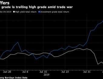 relates to Junk Bonds Are Getting Hammered by Trump's Trade Wars