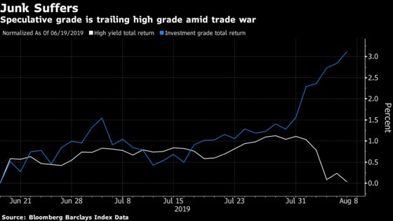 Junk Bonds Are Getting Hammered by Trump's Trade Wars