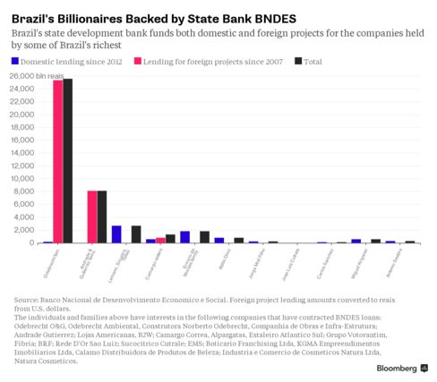 Brazil's state development bank funds both domestic and foreign projects for the companies held by some of Brazil's richest