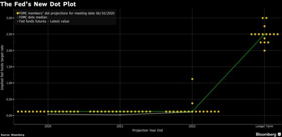 Dovish Powell Sees Fed Keeping Foot on Gas Until Jobs Come Back