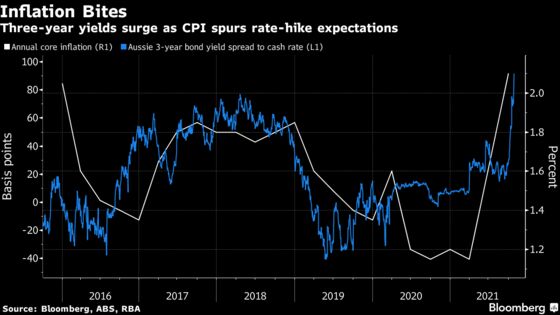 Global Inflation Battleground Heads to Australia as Yields Surge