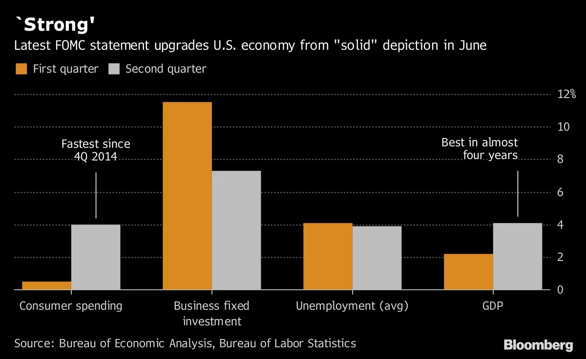 ＦＯＭＣ：米景気判断を上方修正、「力強い」と表現－チャート - Bloomberg