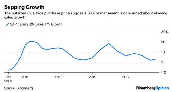 SAP’s Sales Army Still Doesn’t Justify an $8 Billion Deal