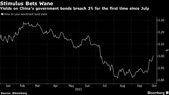 China’s Yields Jump to Three-Month High as Easing Bets Dwindle