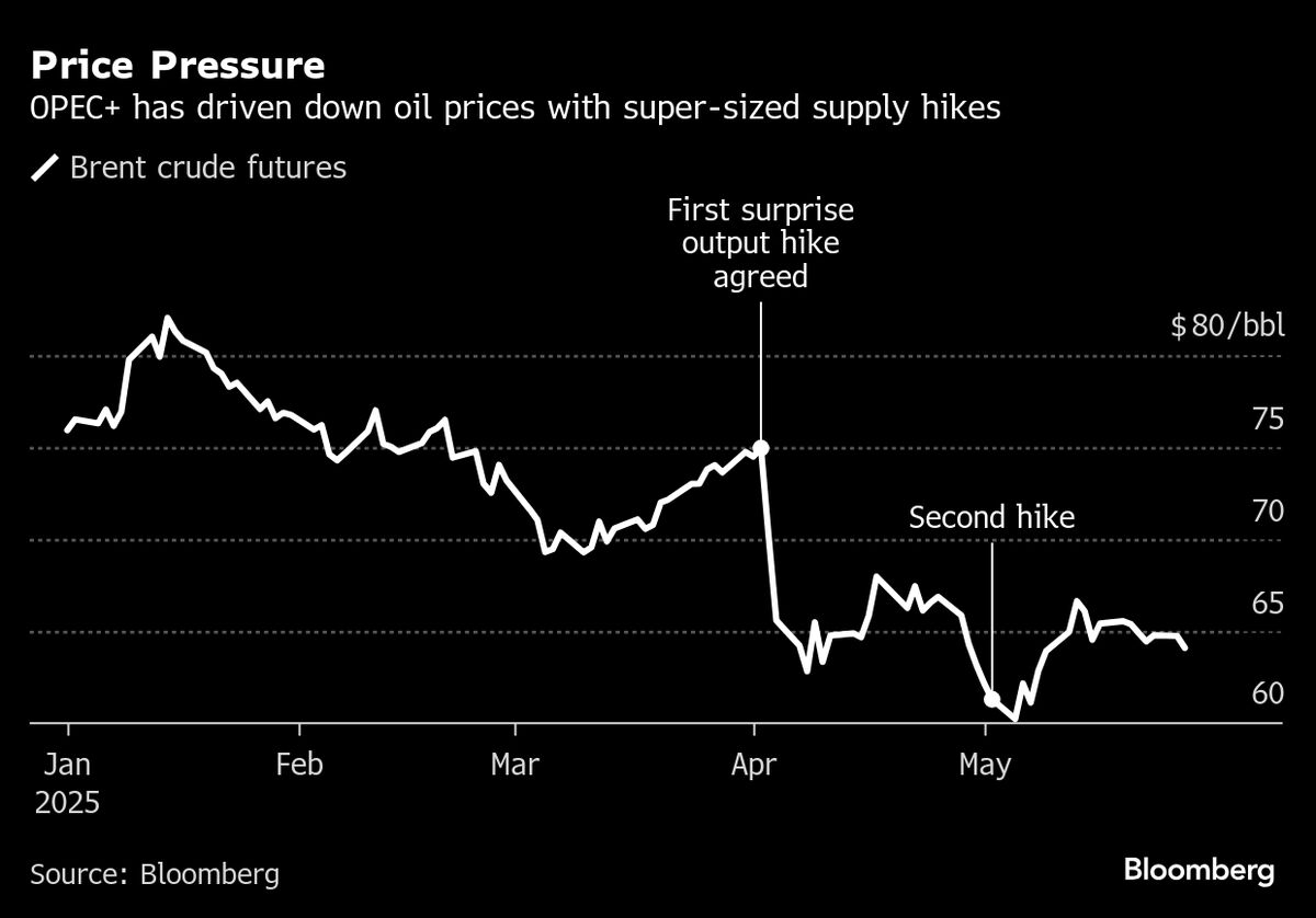 OPEC+ Gathers for Quota Review Before Decision on July Output