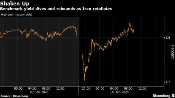 Bond Bears See Ray of Light as U.S.-Iran Tensions Appear to Ease