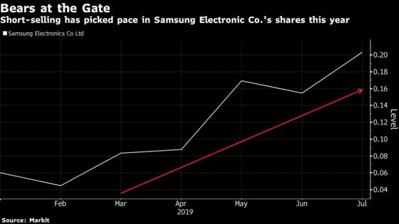 South Korea Biggest Stock May See More Pain With MSCI Review