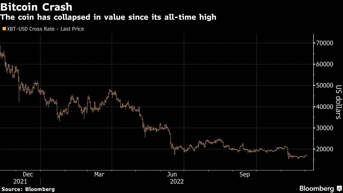 Two Pythagoras Crypto Hedge Funds See 8% Performance Gains in 2022 -  Bloomberg