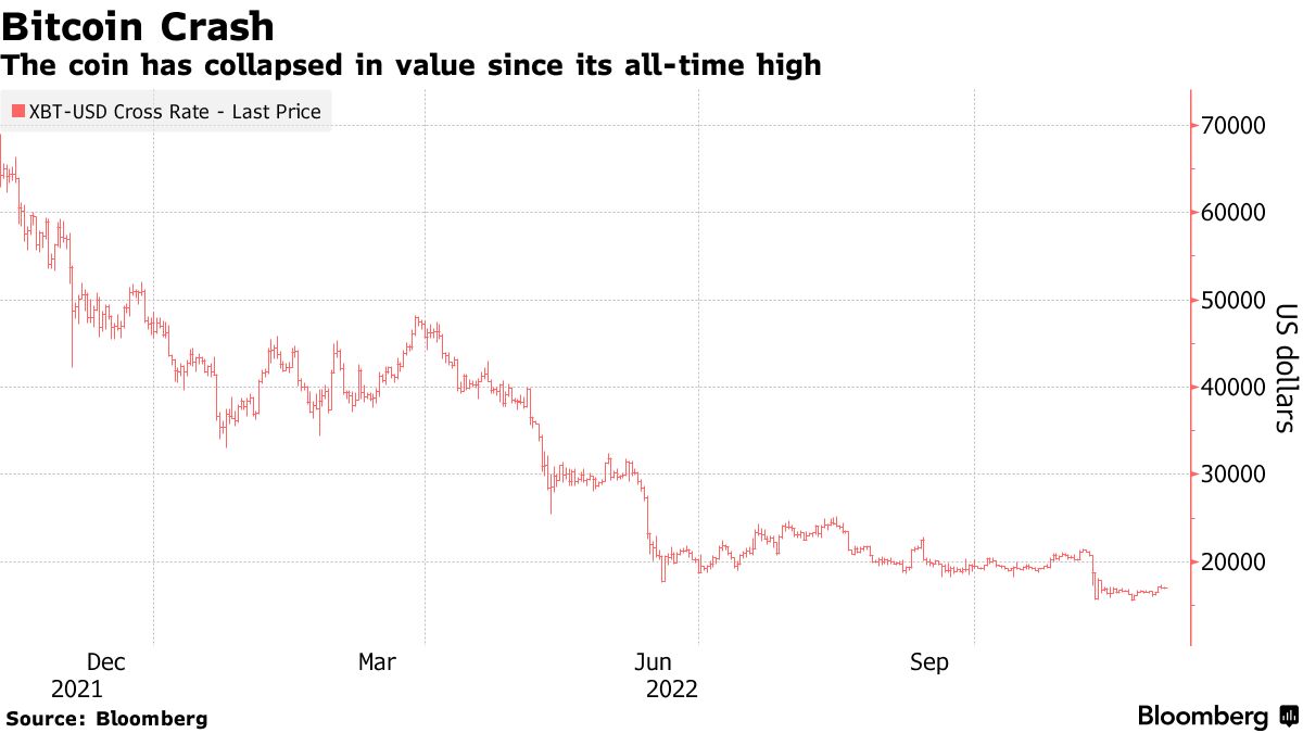 暗号資産ヘッジファンド２本が相場急落を回避－年初来成績プラス８％ - Bloomberg