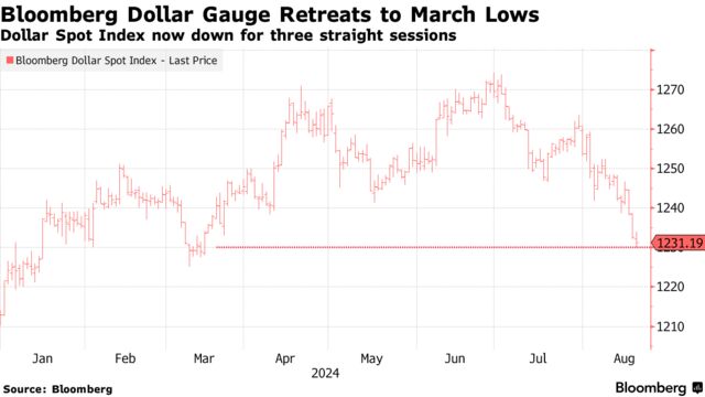 Bloomberg Dollar Gauge Retreats to March Lows | Dollar Spot Index now down for three straight sessions