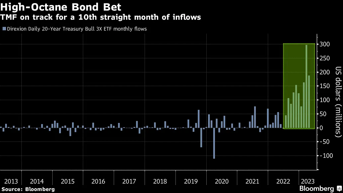 The Weekly Fix: Triple-Leveraged Bond ETFs Are Having a Moment - Bloomberg
