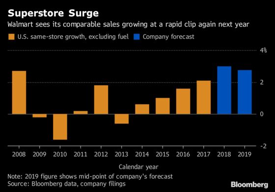 Walmart Sees U.S. Sales Expansion Chugging Along Next Year